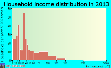 Edgewood household income distribution