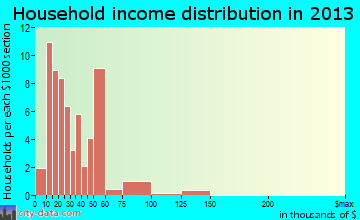 Fort Jones household income distribution
