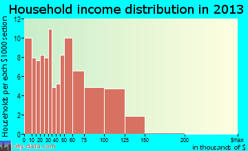 Elmore household income distribution