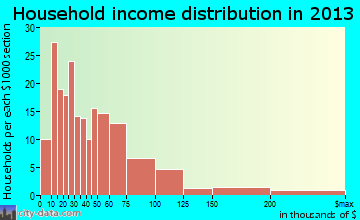 Forestville household income distribution