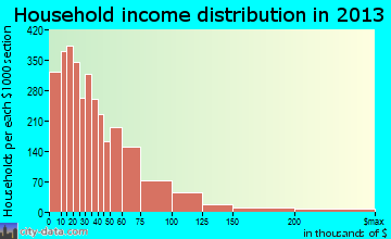 Euclid household income distribution
