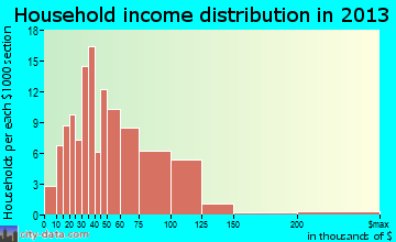 Fairfax household income distribution