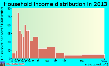Fairlawn household income distribution