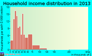 Fayette, OH household income
