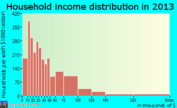 Findlay, OH household income