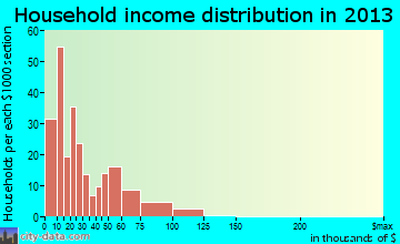 Guin household income distribution