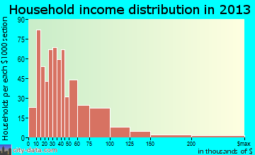 Fortuna household income distribution