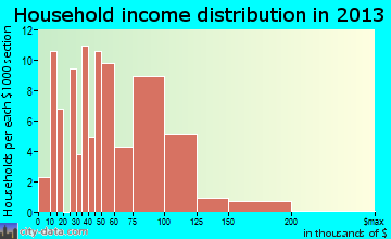 Fort Loramie household income distribution