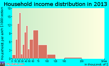 Fort Recovery, OH household income
