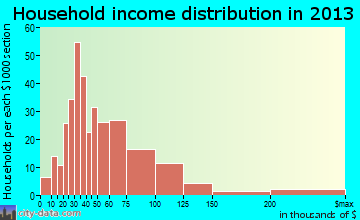 Fort Shawnee household income distribution