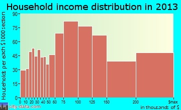 Foster City household income distribution