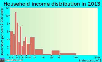 Frankfort household income distribution