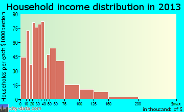 Franklin household income distribution
