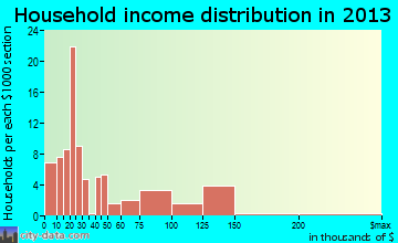 Franklin Furnace household income distribution