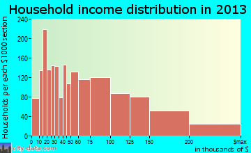 Fountain Valley household income distribution