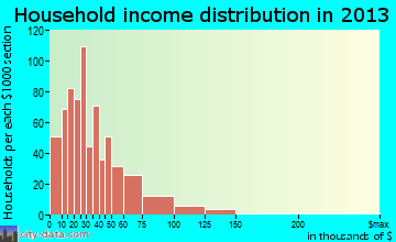 Galion household income distribution