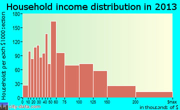 Gahanna household income distribution