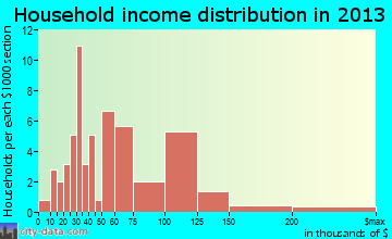 Galena household income distribution