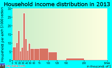 Genoa household income distribution