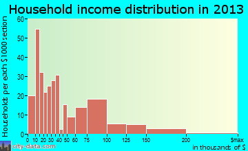Fowler household income distribution