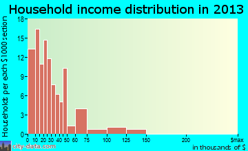 Geneva-on-the-Lake, OH household income