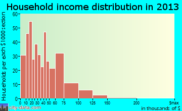 Geneva household income distribution