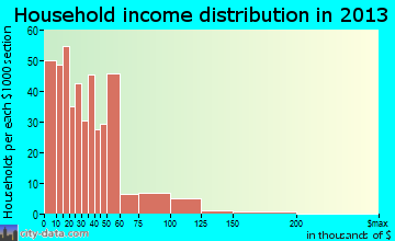Georgetown household income distribution