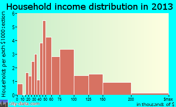 Glandorf household income distribution