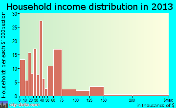 Frazier Park household income distribution