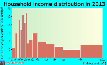 Glendale household income distribution