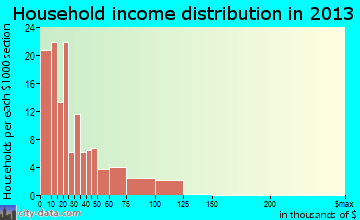 Glouster household income distribution