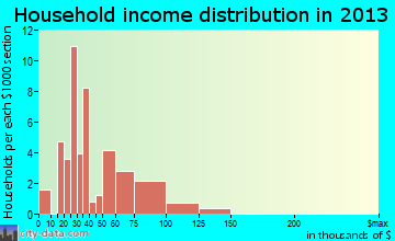 Gloria Glens Park household income distribution