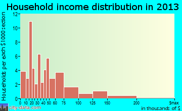 Grand Rapids household income distribution