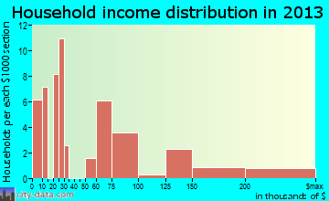 Grandview household income distribution