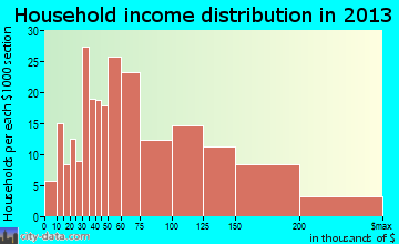 Grandview Heights household income distribution
