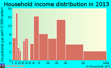 Granville household income distribution