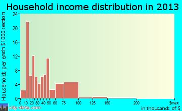 French Camp household income distribution