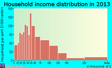 Green household income distribution