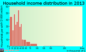 Greenfield household income distribution