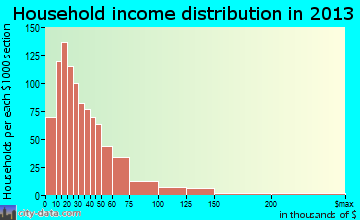 Greenville household income distribution