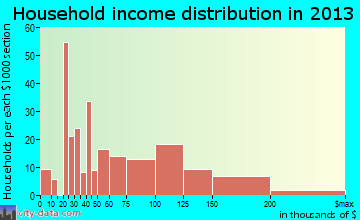 Greentown household income distribution