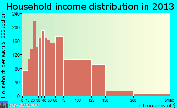 Grove City household income distribution