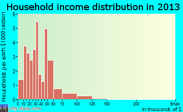 Grover Hill household income distribution