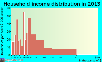 Groveport household income distribution