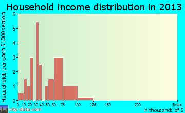 Hanging Rock household income distribution
