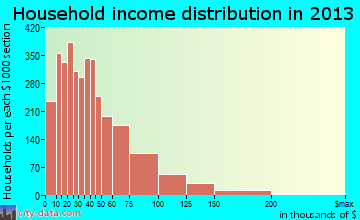 Hamilton household income distribution