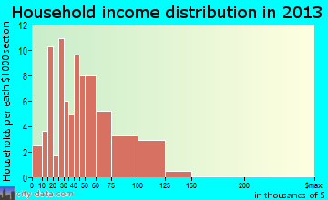 Hanover household income distribution