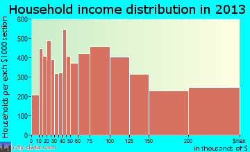 Fremont household income distribution