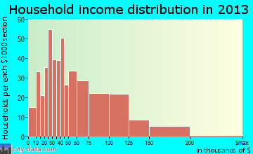 Harrison household income distribution