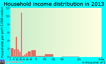 Harrisville household income distribution